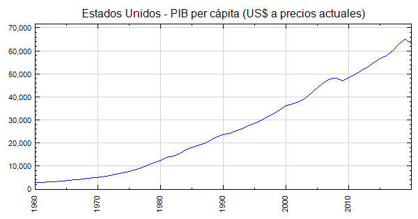 Estados Unidos - PIB per cápita (US$ a precios actuales)